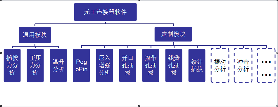 元王連接器軟件模塊