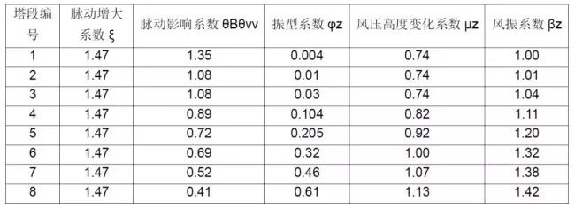 CAE于通信鐵塔抗風(fēng)分析中的應(yīng)用