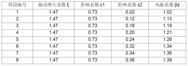 CAE于通信鐵塔抗風(fēng)分析中的應(yīng)用