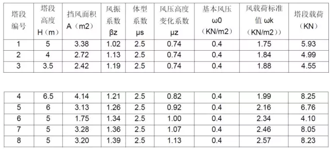 CAE于通信鐵塔抗風(fēng)分析中的應(yīng)用