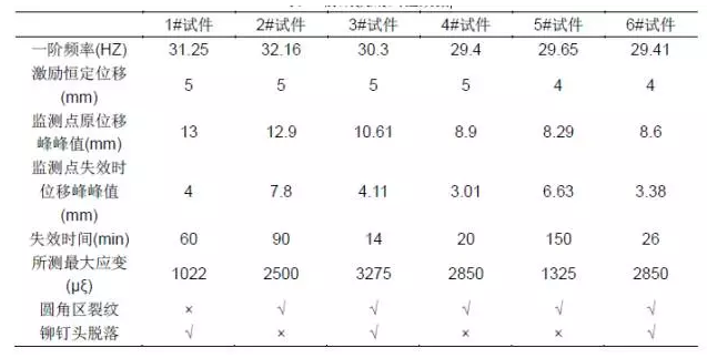 CAE在疲勞分析中的應(yīng)用