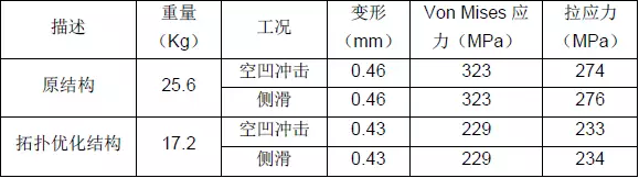 CAE在結(jié)構(gòu)拓?fù)鋬?yōu)化中的應(yīng)用