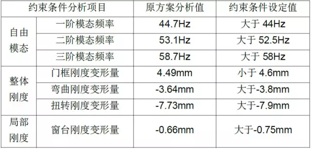 有限元分析技術(shù)在汽車行業(yè)的應(yīng)用