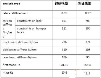 汽車有限元分析與應用