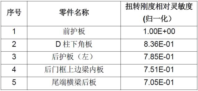 CAE在汽車設(shè)計(jì)的仿真分析與應(yīng)用