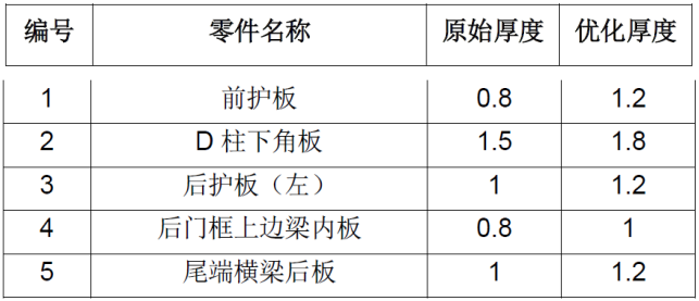 CAE在汽車設(shè)計(jì)的仿真分析與應(yīng)用