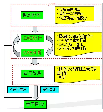 CAE技術在電源領域的仿真分析與應用