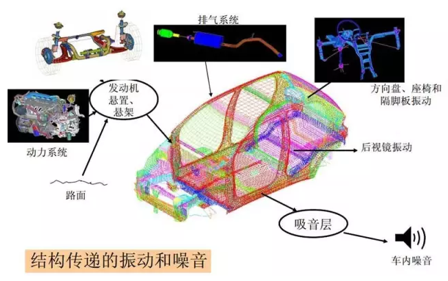 CAE仿真技術在汽車NVH分析中的應用