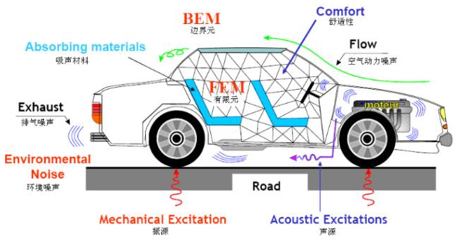 CAE仿真技術在汽車NVH分析中的應用