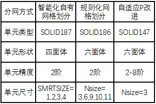 有限元法分析結(jié)果的誤差影響