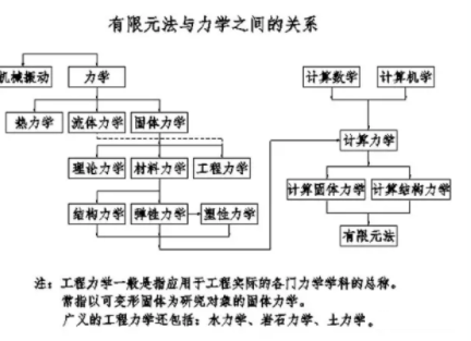 從有限元仿真分析FEA到人工智能AI你知道多少？