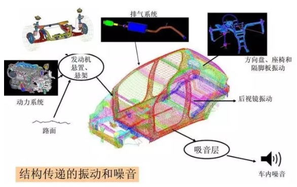 CAE仿真技術(shù)在汽車NVH特性研究改進(jìn)乘坐舒適性中的應(yīng)用