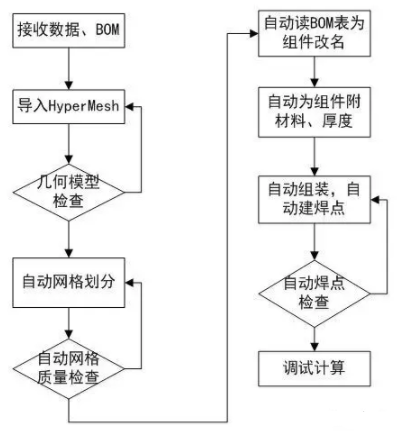 Hypermesh有限元軟件對汽車CAE自動化工具的思路