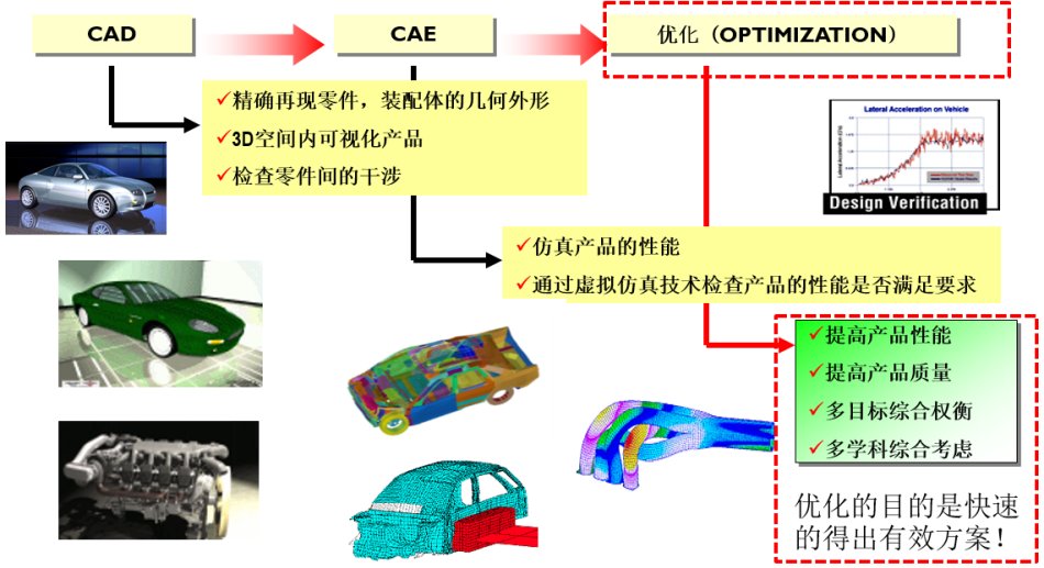 ANSA+Morphing+CFD+Meta聯(lián)合氣動(dòng)優(yōu)化方案介紹